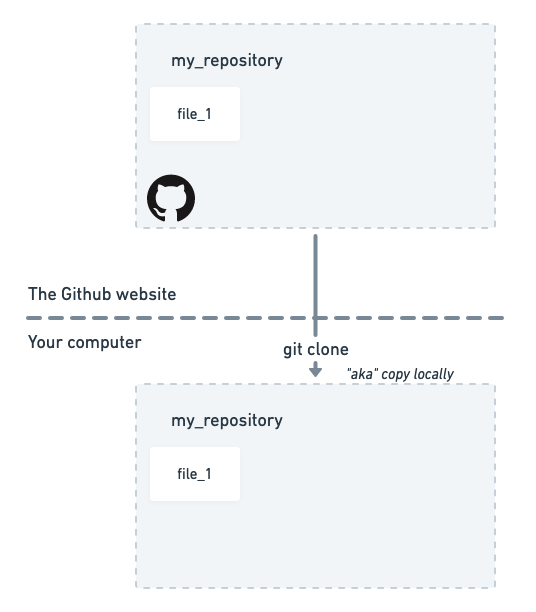 A diagram showing two rectangles separated by a dashed line. The upper rectangle represents the remote repository from Github that lives in Github's computer, the lower rectangle represents the local repository that lives on your computer. There is an arrow linking the upper to the lower rectangle that represents the act of cloning the remote repository to the local one using the command git clone.