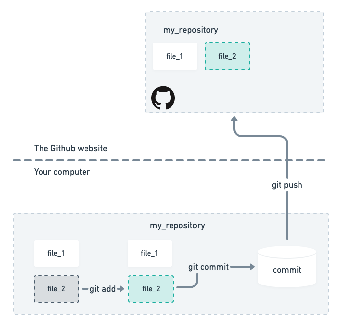 A diagram showing two rectangles separated by a dashed line. The upper rectangle represents the remote repository from Github that lives in Github's computer, the lower rectangle represents the local repository that lives on your computer. On the lower repository a file can be selected to be committed by using the command git add. Then the change can be committed by using the command git commit and there is an arrow sending the changes back to the remote repository using the command git push