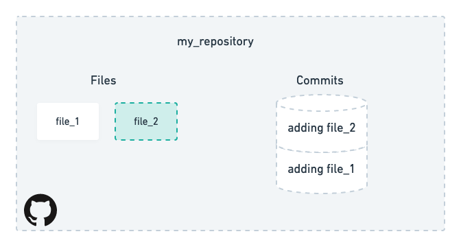 A diagram showing that commits are stacked in the order they are made with the oldest on the bottom and the newest on top.