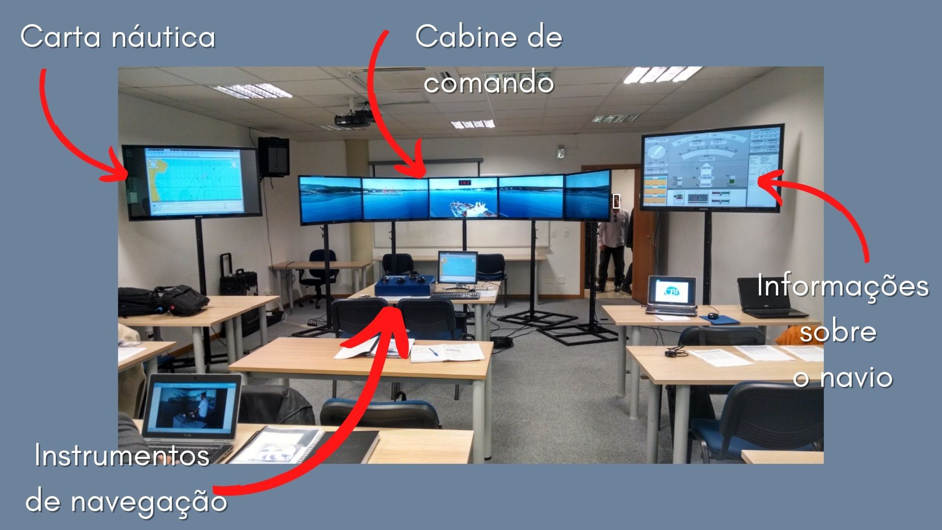 Uma sala com várias telas que compõe um simulador de um navio. Embaixo em cima de uma mesa tem um console (físico), em uma das telas vê-se uma carta náutica, cinco telas no centro formam a cabine de comando e uma tela apresenta informações sobre o navio.