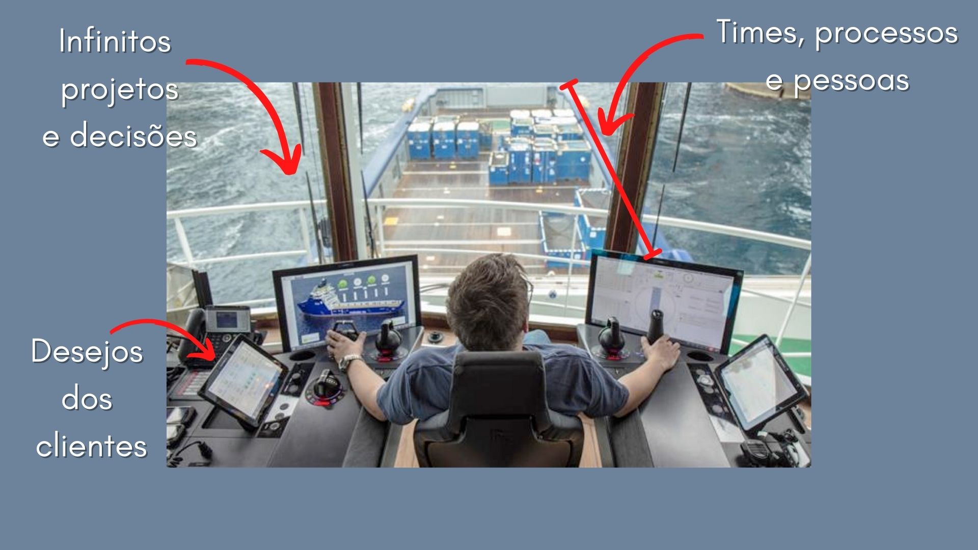 Uma foto de um homem pilotando um navio. Da cabine de comando vê-se a parte de frente do navio e um mar revolto. Uma seta mostra o tamanho do navio e diz 'times, processos e pessoas', outra seta aponta pra uma das telas na cabine de comando e diz 'desejos dos clientes', uma seta aponta pro mar revolto e diz 'infinitos processos e decisões'.