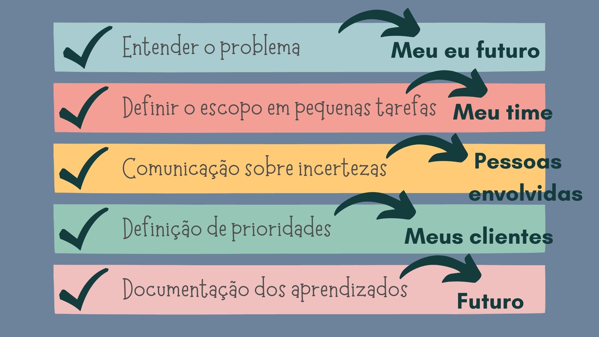 Uma tela onde vê-se várias etapas e a empatia que ela necessita. Em sequência: 1) Entender o problema exige empatia com o meu eu futuro 2) definir o escopo em pequenas tarefas exige empatia com meu time 3) comunicação sobre incertezas exige empatia com as pessoas envolvidas no projeto 4) definição de prioridades exige empatia com meus clientes 4) documentação de aprendizados exige empatia com o meu futuro