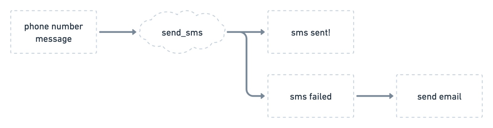 A diagram showing a sequence of events: access home page, then types credential, then system tries to log user in, then user is logged in, then finally user is redirected to internal system